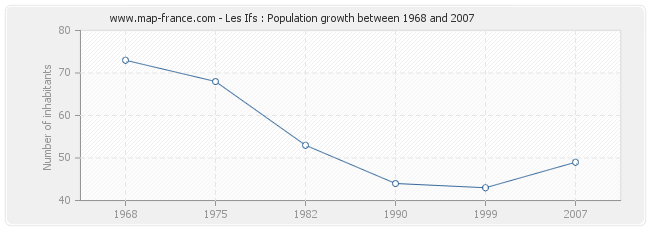 Population Les Ifs